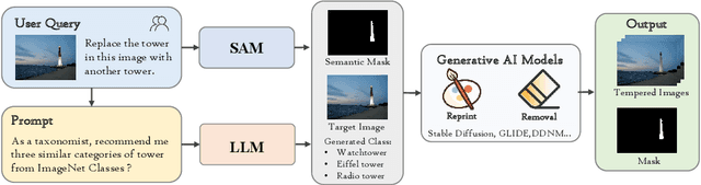 Figure 3 for GIM: A Million-scale Benchmark for Generative Image Manipulation Detection and Localization