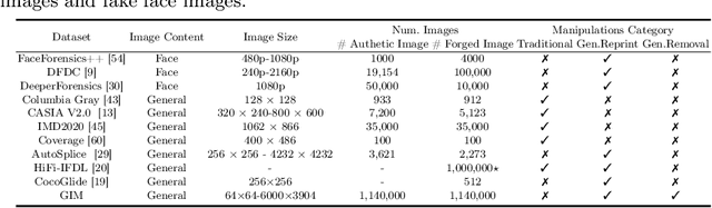 Figure 2 for GIM: A Million-scale Benchmark for Generative Image Manipulation Detection and Localization