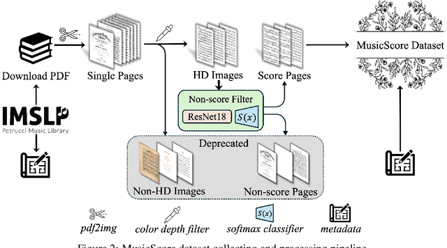 Figure 3 for MusicScore: A Dataset for Music Score Modeling and Generation