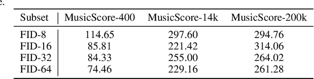 Figure 2 for MusicScore: A Dataset for Music Score Modeling and Generation