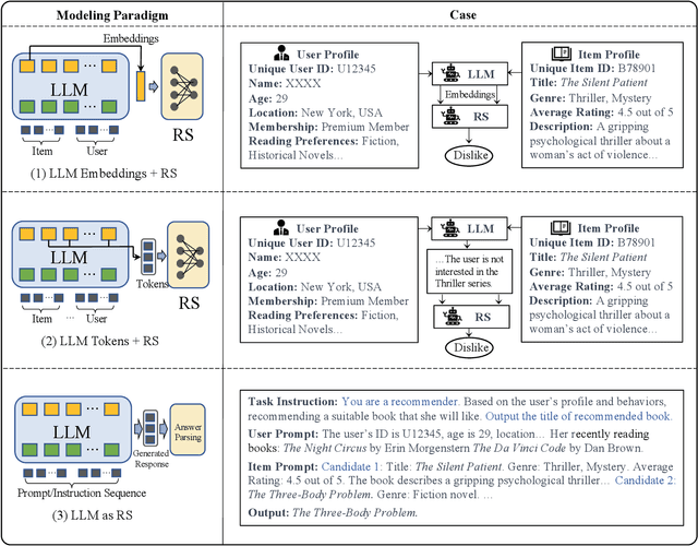 Figure 1 for A Survey on Large Language Models for Recommendation