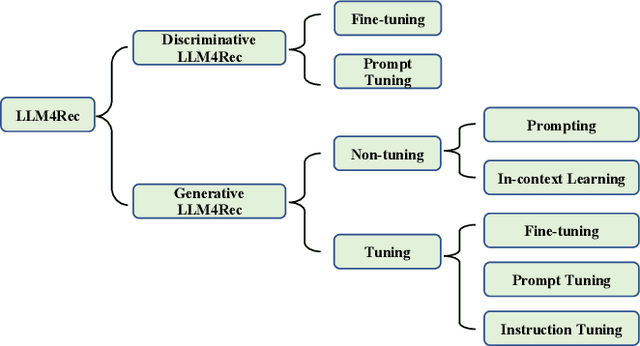 Figure 3 for A Survey on Large Language Models for Recommendation