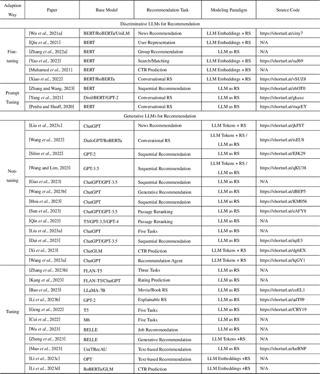 Figure 2 for A Survey on Large Language Models for Recommendation