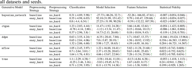 Figure 3 for Reimagining Synthetic Tabular Data Generation through Data-Centric AI: A Comprehensive Benchmark