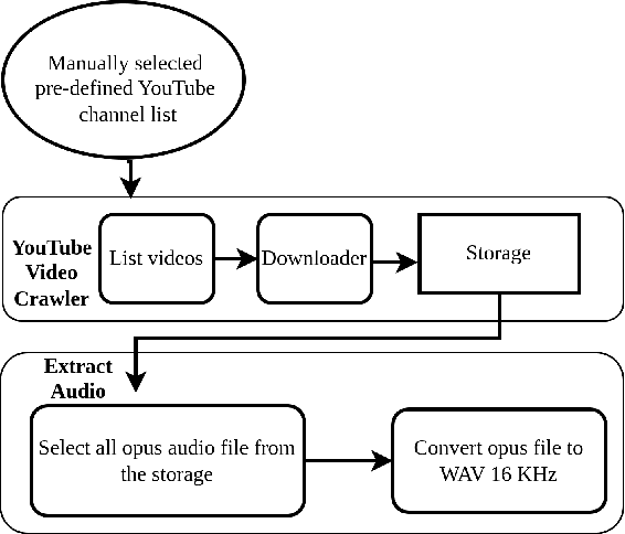 Figure 2 for Pseudo-Labeling for Domain-Agnostic Bangla Automatic Speech Recognition