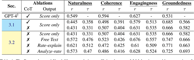 Figure 4 for A Closer Look into Automatic Evaluation Using Large Language Models