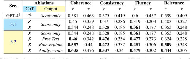 Figure 1 for A Closer Look into Automatic Evaluation Using Large Language Models