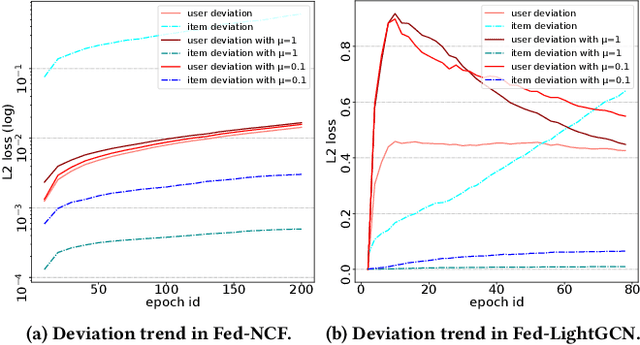 Figure 3 for Interaction-level Membership Inference Attack Against Federated Recommender Systems