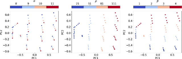 Figure 4 for Learning Interpretable Hierarchical Dynamical Systems Models from Time Series Data