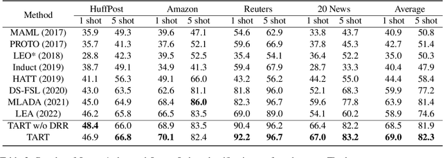 Figure 4 for TART: Improved Few-shot Text Classification Using Task-Adaptive Reference Transformation