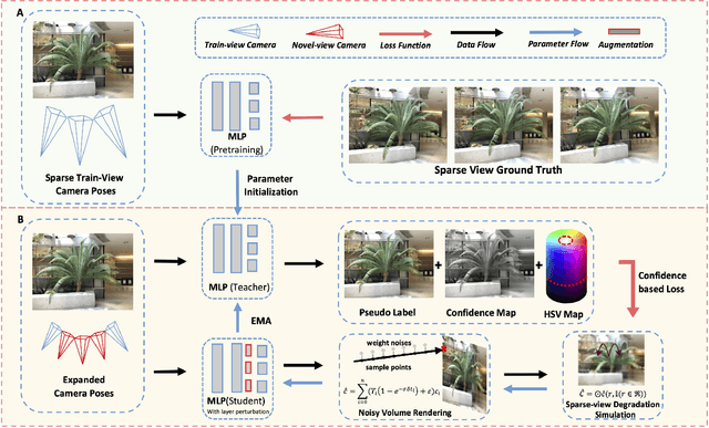 Figure 3 for SSNeRF: Sparse View Semi-supervised Neural Radiance Fields with Augmentation