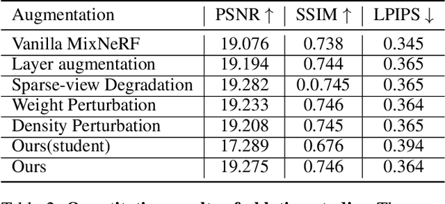 Figure 4 for SSNeRF: Sparse View Semi-supervised Neural Radiance Fields with Augmentation