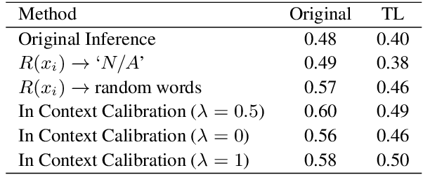 Figure 4 for Rectifying Demonstration Shortcut in In-Context Learning