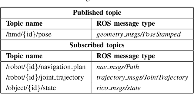 Figure 4 for RICO-MR: An Open-Source Architecture for Robot Intent Communication through Mixed Reality