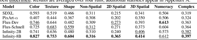 Figure 2 for Infinity and Beyond: Compositional Alignment in VAR and Diffusion T2I Models