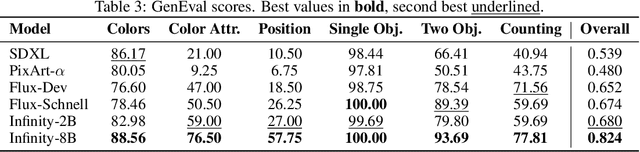 Figure 3 for Infinity and Beyond: Compositional Alignment in VAR and Diffusion T2I Models