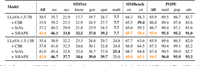 Figure 2 for SHAPE : Self-Improved Visual Preference Alignment by Iteratively Generating Holistic Winner