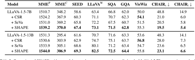 Figure 4 for SHAPE : Self-Improved Visual Preference Alignment by Iteratively Generating Holistic Winner