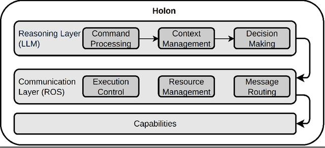 Figure 2 for LLM-Ehnanced Holonic Architecture for Ad-Hoc Scalable SoS