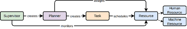 Figure 3 for LLM-Ehnanced Holonic Architecture for Ad-Hoc Scalable SoS