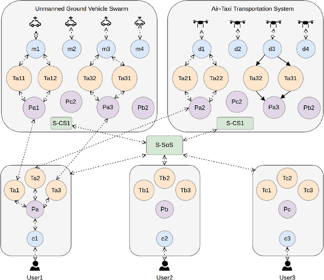 Figure 4 for LLM-Ehnanced Holonic Architecture for Ad-Hoc Scalable SoS