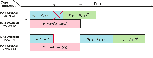 Figure 3 for MAS-Attention: Memory-Aware Stream Processing for Attention Acceleration on Resource-Constrained Edge Devices