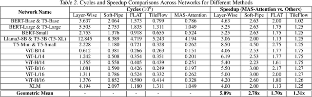 Figure 4 for MAS-Attention: Memory-Aware Stream Processing for Attention Acceleration on Resource-Constrained Edge Devices