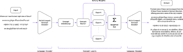 Figure 1 for SUTRA: Scalable Multilingual Language Model Architecture