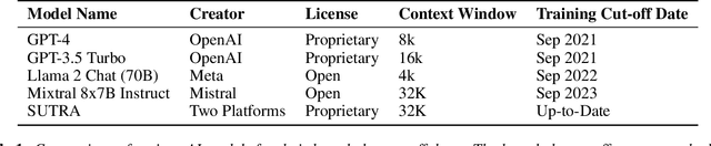 Figure 2 for SUTRA: Scalable Multilingual Language Model Architecture