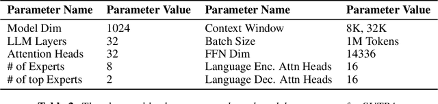 Figure 4 for SUTRA: Scalable Multilingual Language Model Architecture