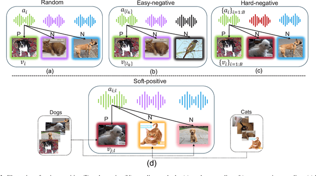 Figure 1 for Positive and negative sampling strategies for self-supervised learning on audio-video data