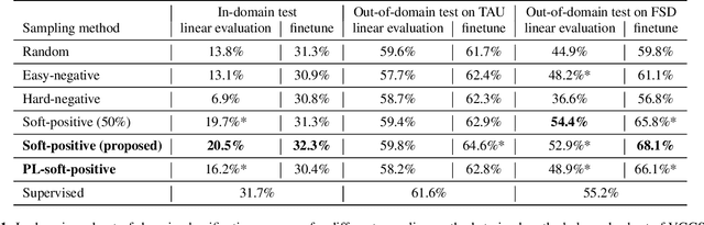 Figure 2 for Positive and negative sampling strategies for self-supervised learning on audio-video data