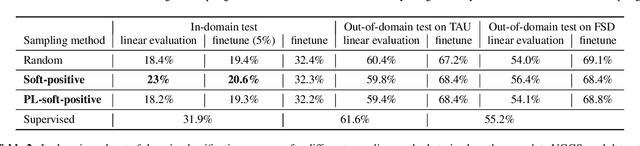 Figure 3 for Positive and negative sampling strategies for self-supervised learning on audio-video data