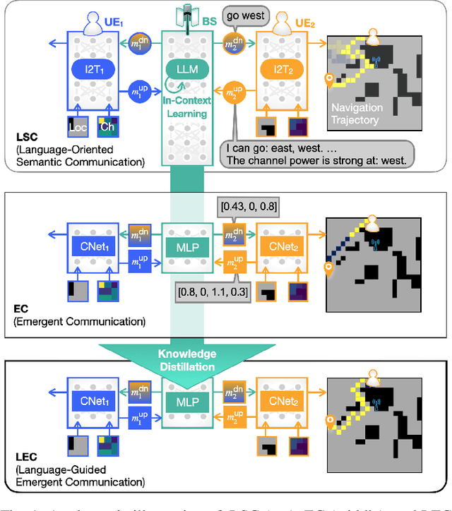 Figure 1 for Knowledge Distillation from Language-Oriented to Emergent Communication for Multi-Agent Remote Control