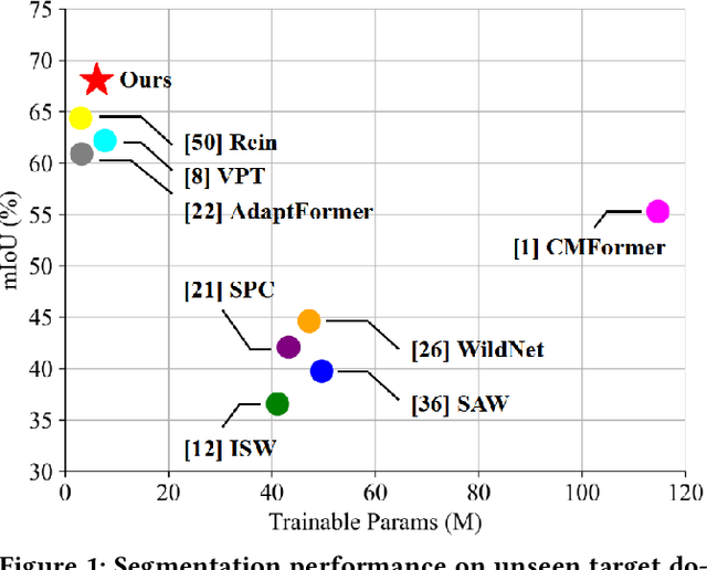 Figure 1 for Learning Spectral-Decomposed Tokens for Domain Generalized Semantic Segmentation