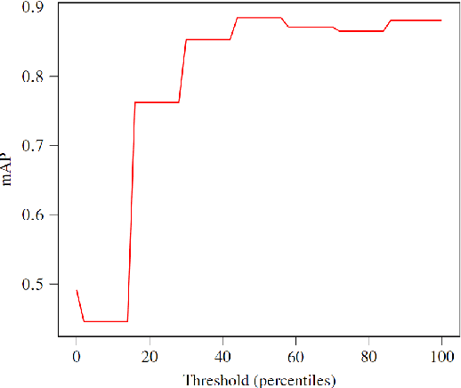 Figure 4 for Deep supervised hashing for fast retrieval of radio image cubes