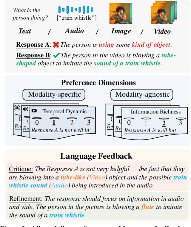 Figure 4 for Align Anything: Training All-Modality Models to Follow Instructions with Language Feedback