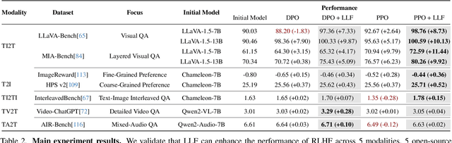 Figure 3 for Align Anything: Training All-Modality Models to Follow Instructions with Language Feedback