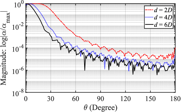 Figure 4 for A physics-based perspective for understanding and utilizing spatial resources of wireless channels