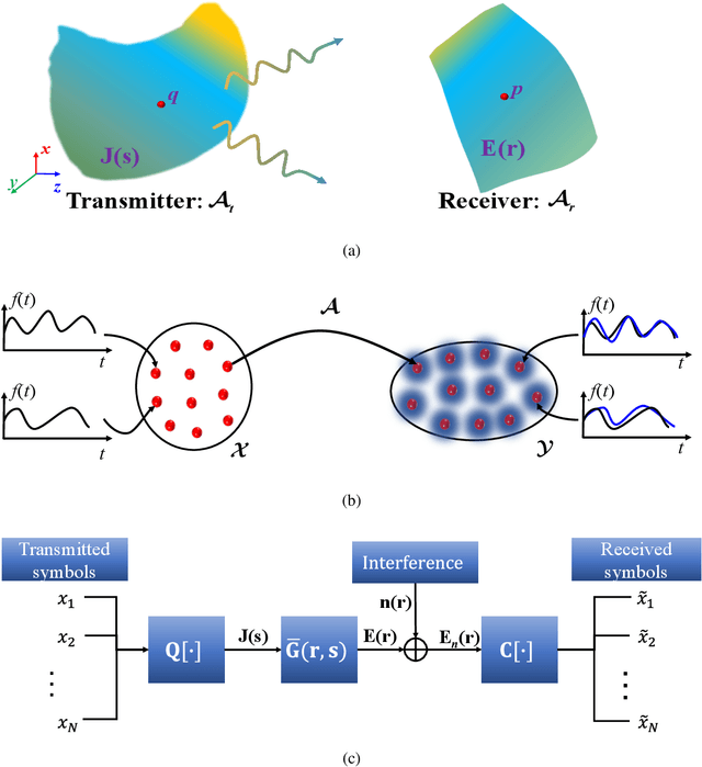 Figure 1 for A physics-based perspective for understanding and utilizing spatial resources of wireless channels