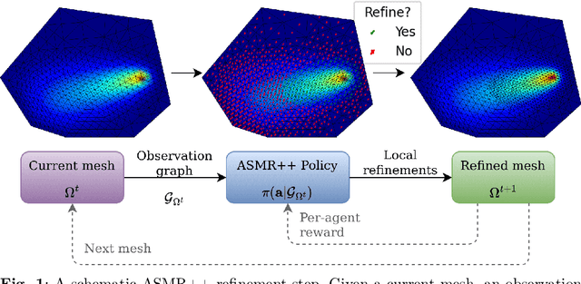 Figure 1 for Adaptive Swarm Mesh Refinement using Deep Reinforcement Learning with Local Rewards