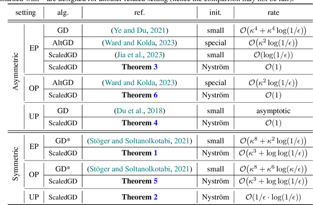 Figure 1 for On the Crucial Role of Initialization for Matrix Factorization