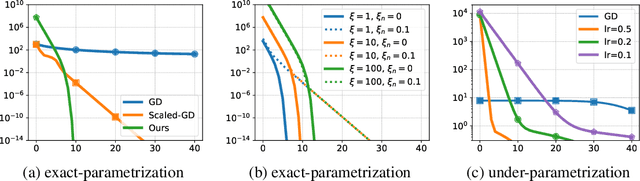 Figure 2 for On the Crucial Role of Initialization for Matrix Factorization