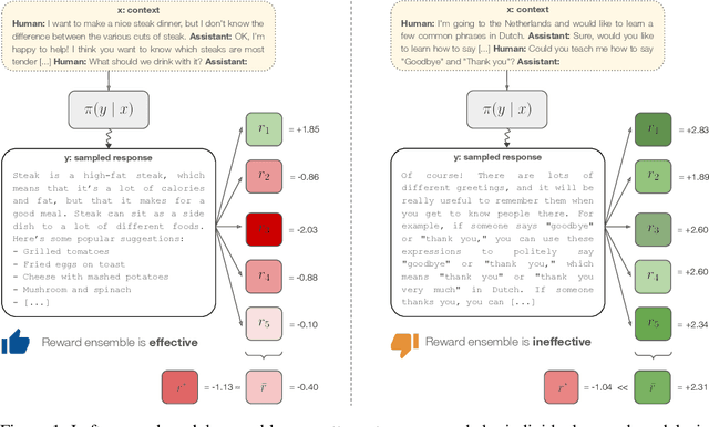 Figure 1 for Helping or Herding? Reward Model Ensembles Mitigate but do not Eliminate Reward Hacking