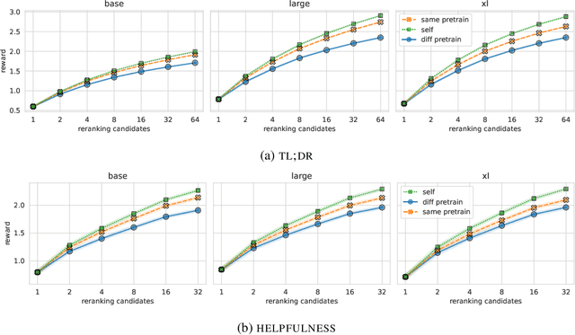 Figure 4 for Helping or Herding? Reward Model Ensembles Mitigate but do not Eliminate Reward Hacking