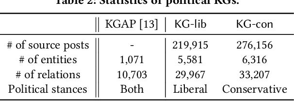 Figure 4 for KHAN: Knowledge-Aware Hierarchical Attention Networks for Accurate Political Stance Prediction