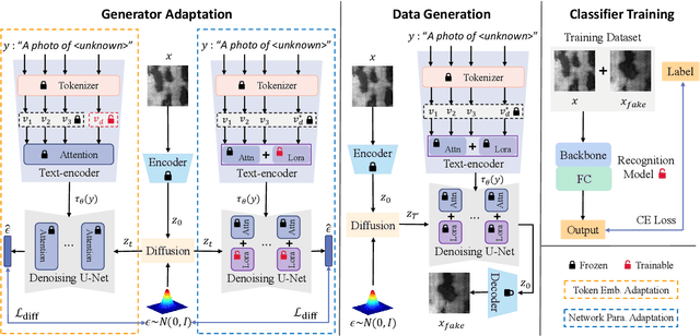 Figure 4 for Defect Image Sample Generation With Diffusion Prior for Steel Surface Defect Recognition