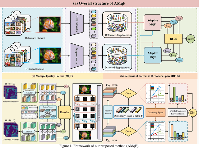 Figure 1 for Image Quality Assessment: Exploring Regional Heterogeneity via Response of Adaptive Multiple Quality Factors in Dictionary Space