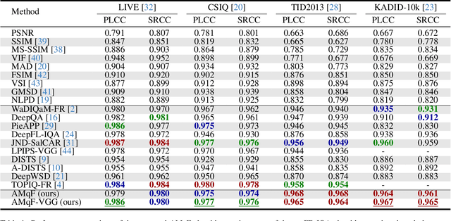 Figure 2 for Image Quality Assessment: Exploring Regional Heterogeneity via Response of Adaptive Multiple Quality Factors in Dictionary Space