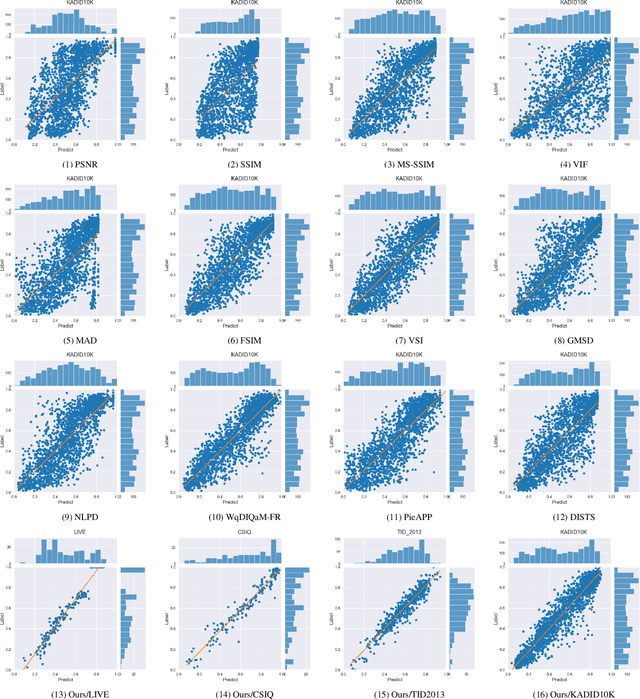 Figure 4 for Image Quality Assessment: Exploring Regional Heterogeneity via Response of Adaptive Multiple Quality Factors in Dictionary Space